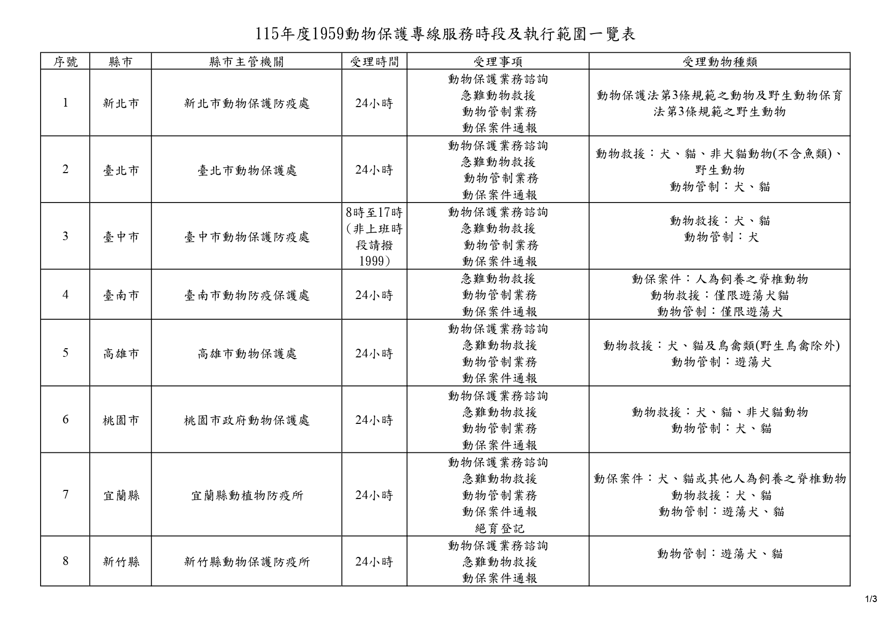 115年度1959動物保護專線服務時段及執行範圍一覽表(圖片1/3)，詳細內容請參考本頁最下方文字說明
