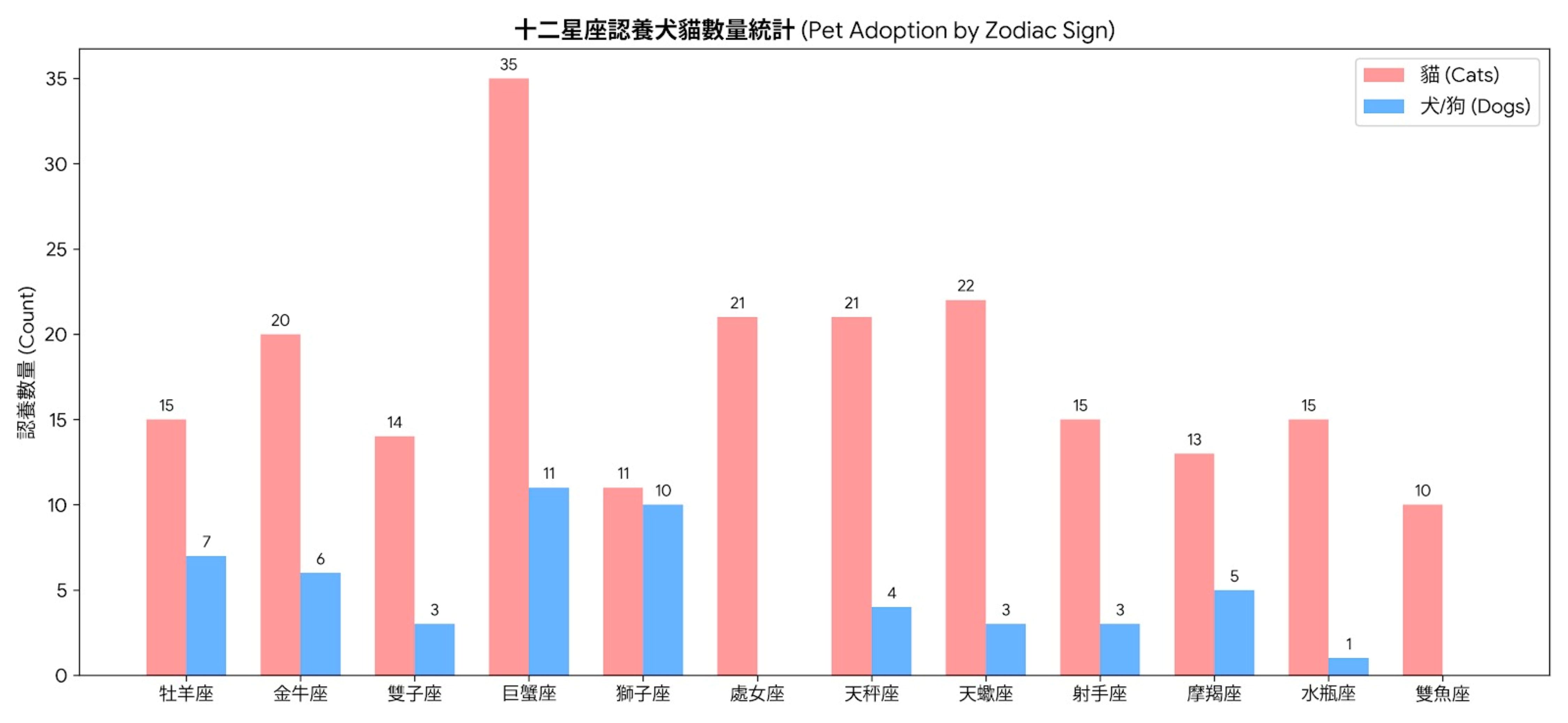 迎國際狗狗日！新北五股動物之家揭密認養大數據 巨蟹座奪認養王、20多歲「最強貓派」 圖片集錦，共 7 張